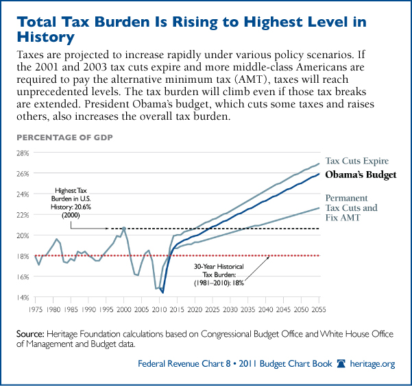 Tax Burden Rising to Highest Level in History