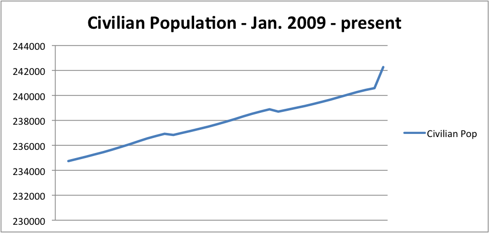 Civilian Population