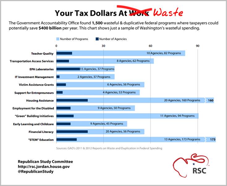 Your Tax Dollars at Waste