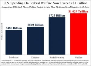 U.S. Spending on Welfare