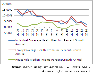 income vs. health premiums