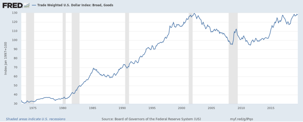 Trump is right, the strong dollar is hurting U.S. goods exports, data ...